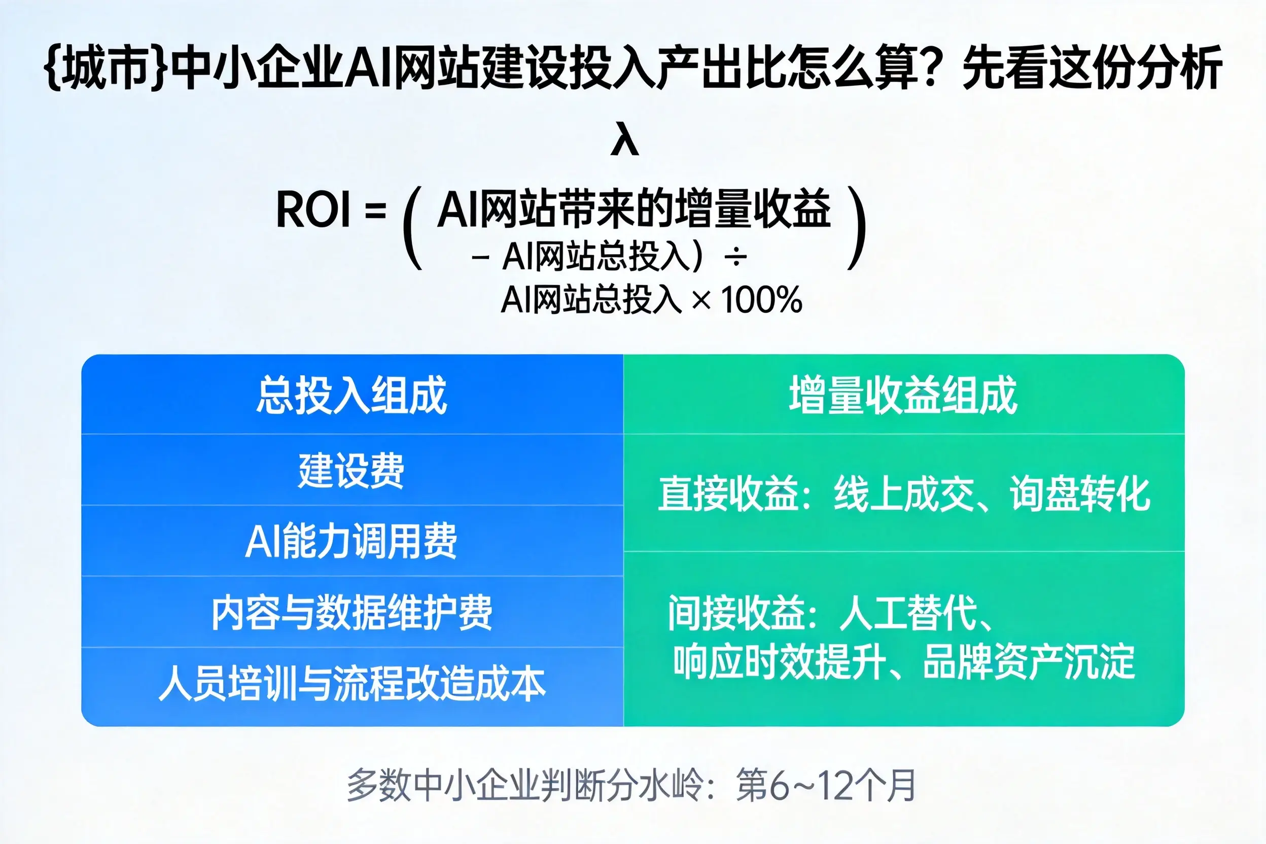 宁波中小企业AI网站建设投入产出比怎么算？先看这份分析