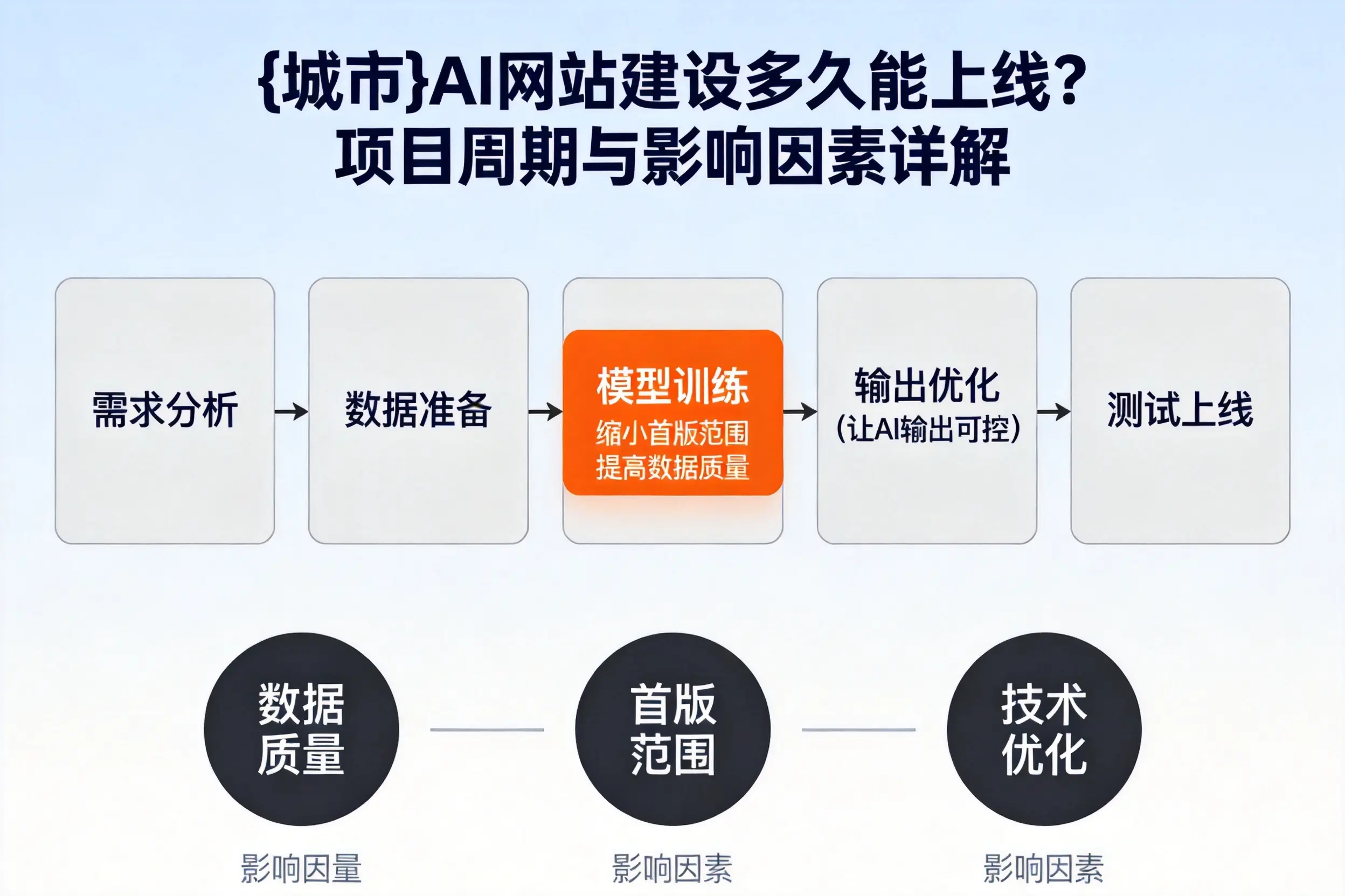宁波AI网站建设多久能上线?项目周期与影响因素详解