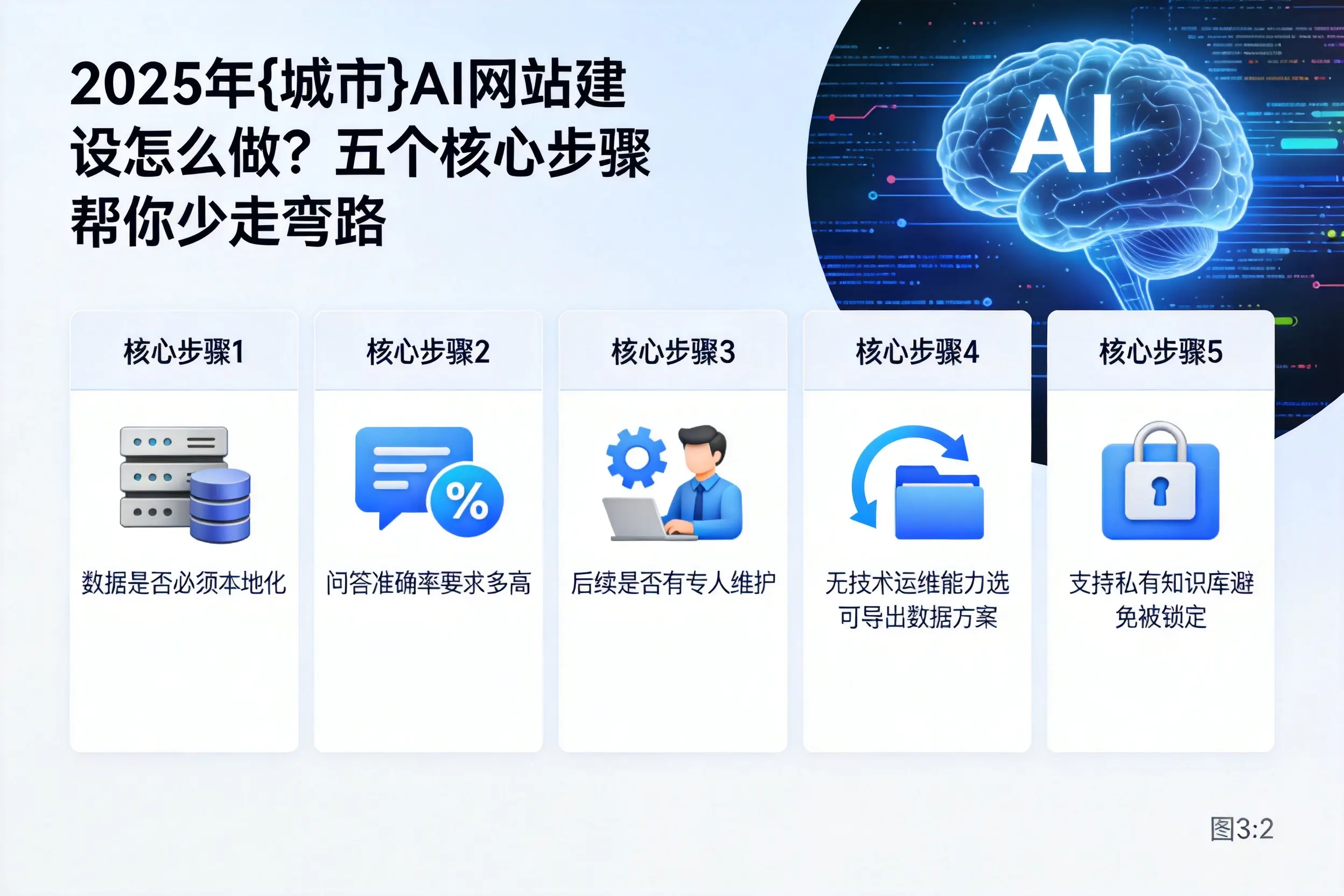 2025年宁波AI网站建设怎么做？五个核心步骤帮你少走弯路