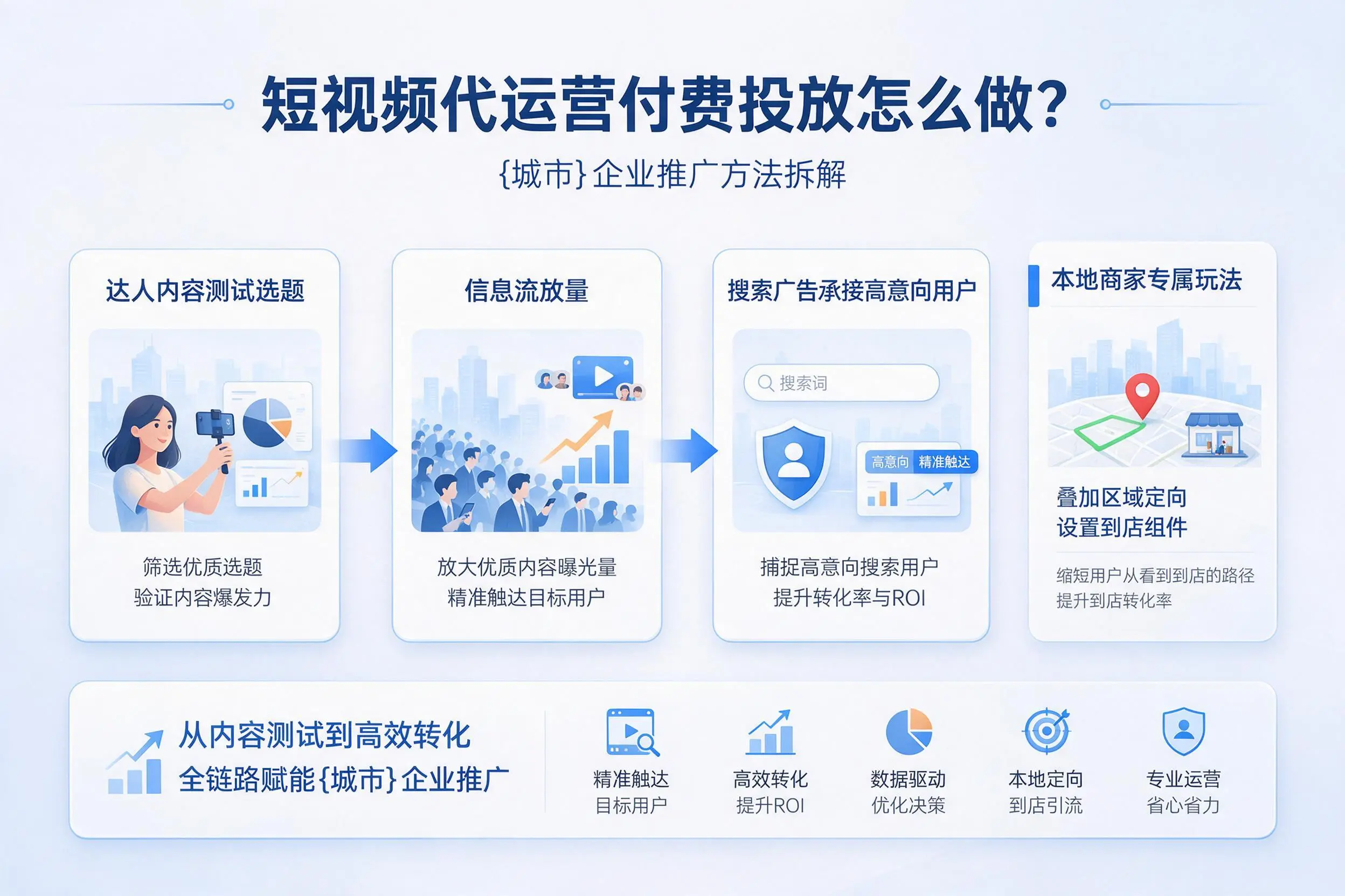 短视频代运营付费投放怎么做？宁波企业推广方法拆解