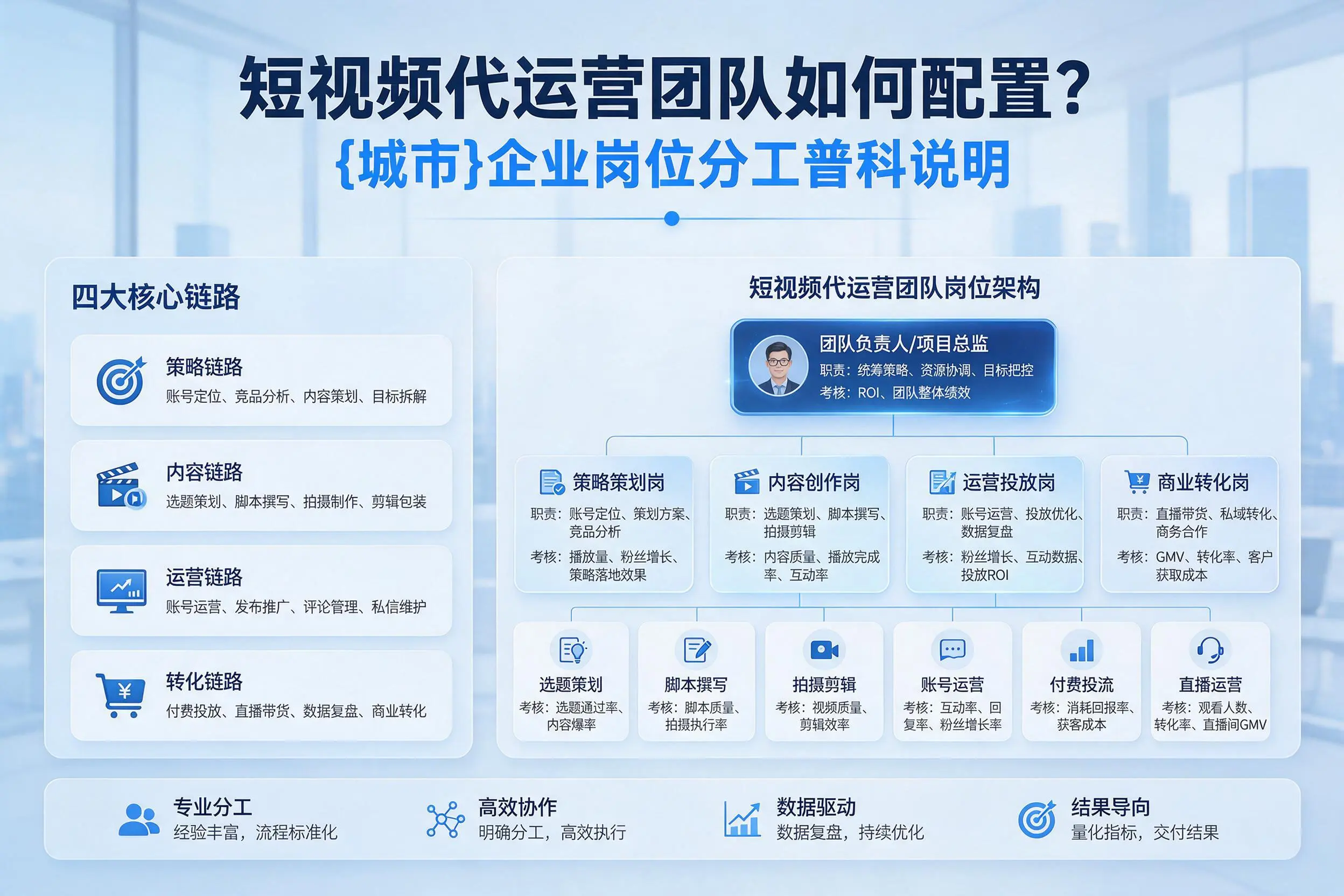 短视频代运营团队如何配置？宁波企业岗位分工科普说明