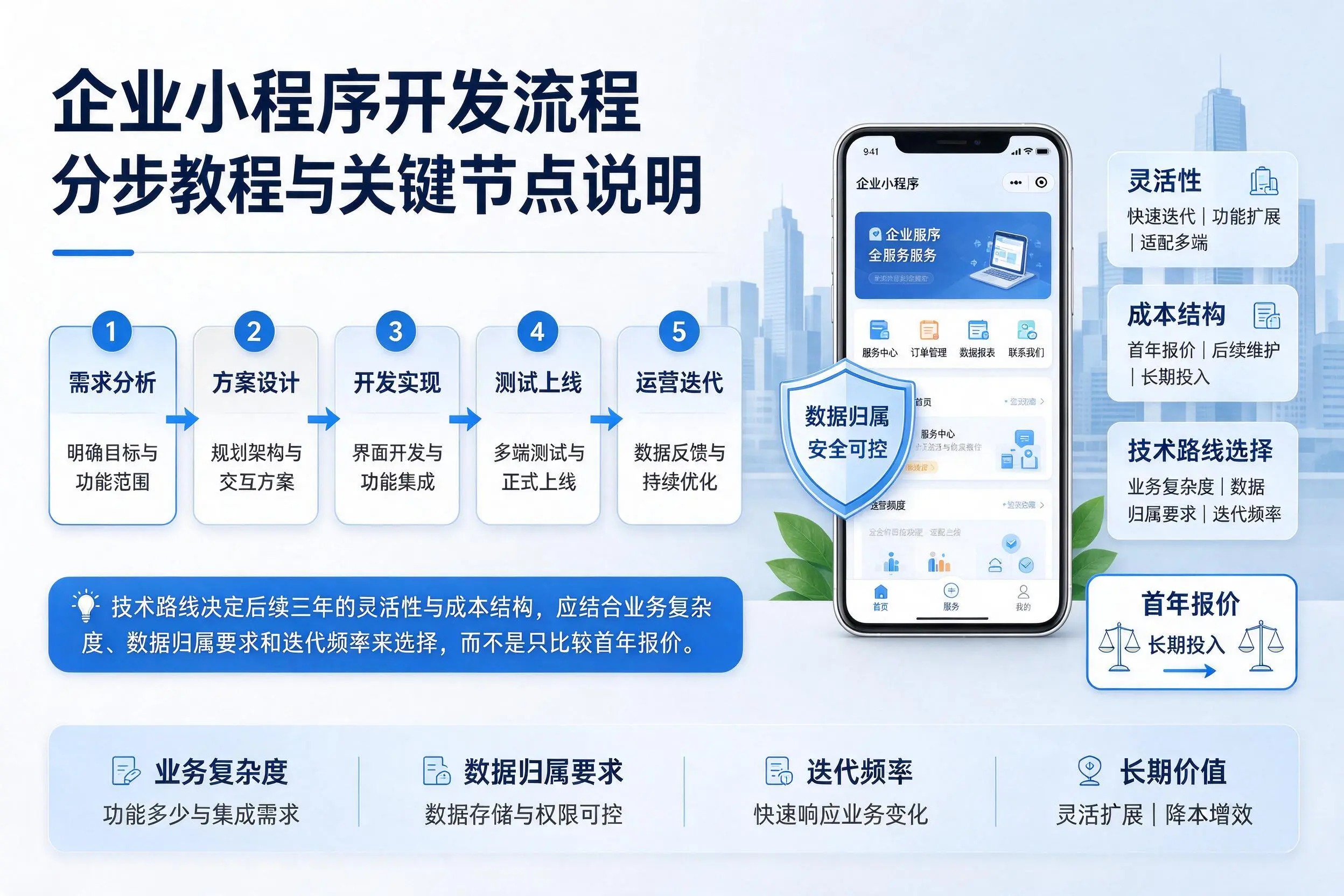 宁波企业小程序开发流程分步教程与关键节点说明