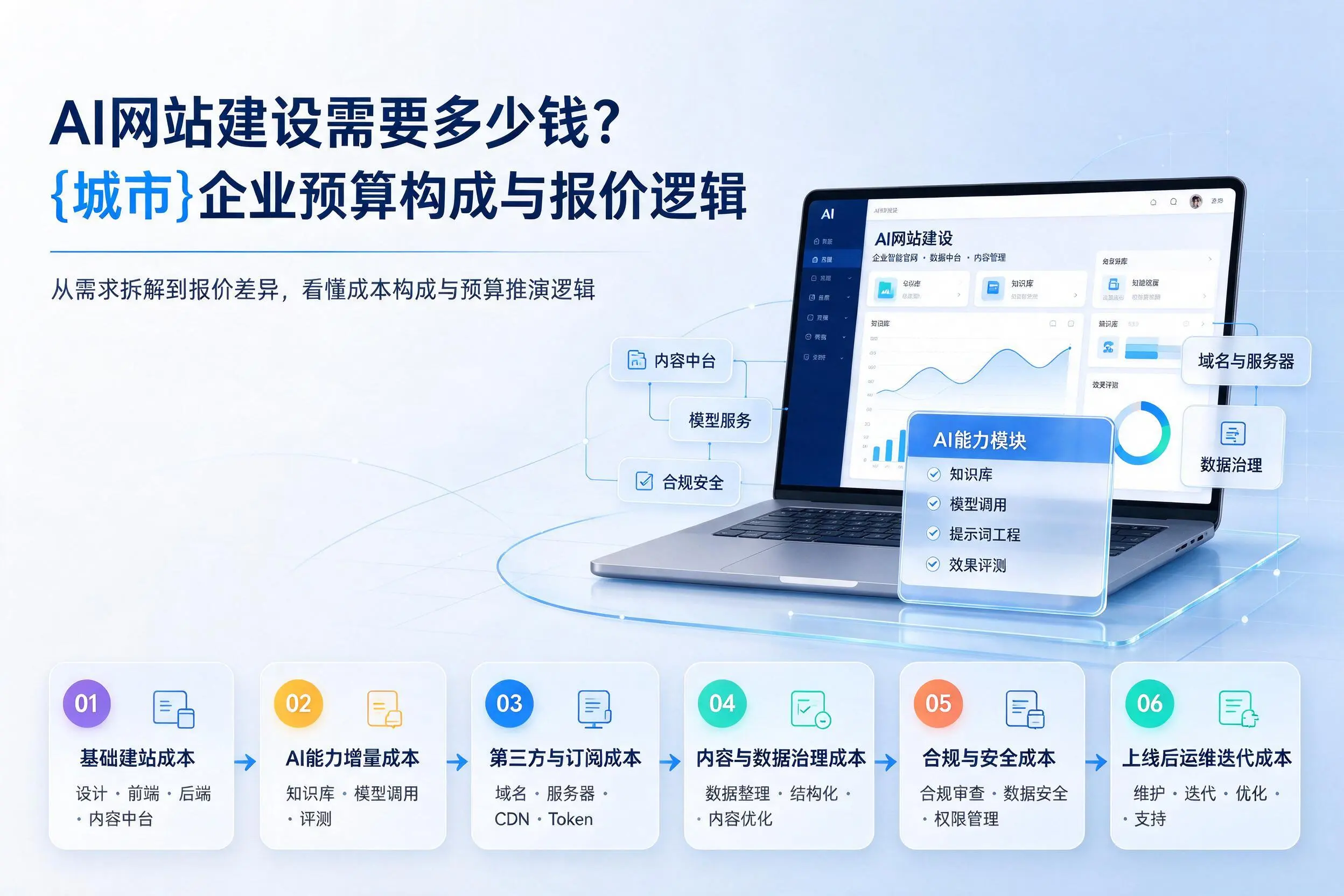AI网站建设需要多少钱？宁波企业预算构成与报价逻辑