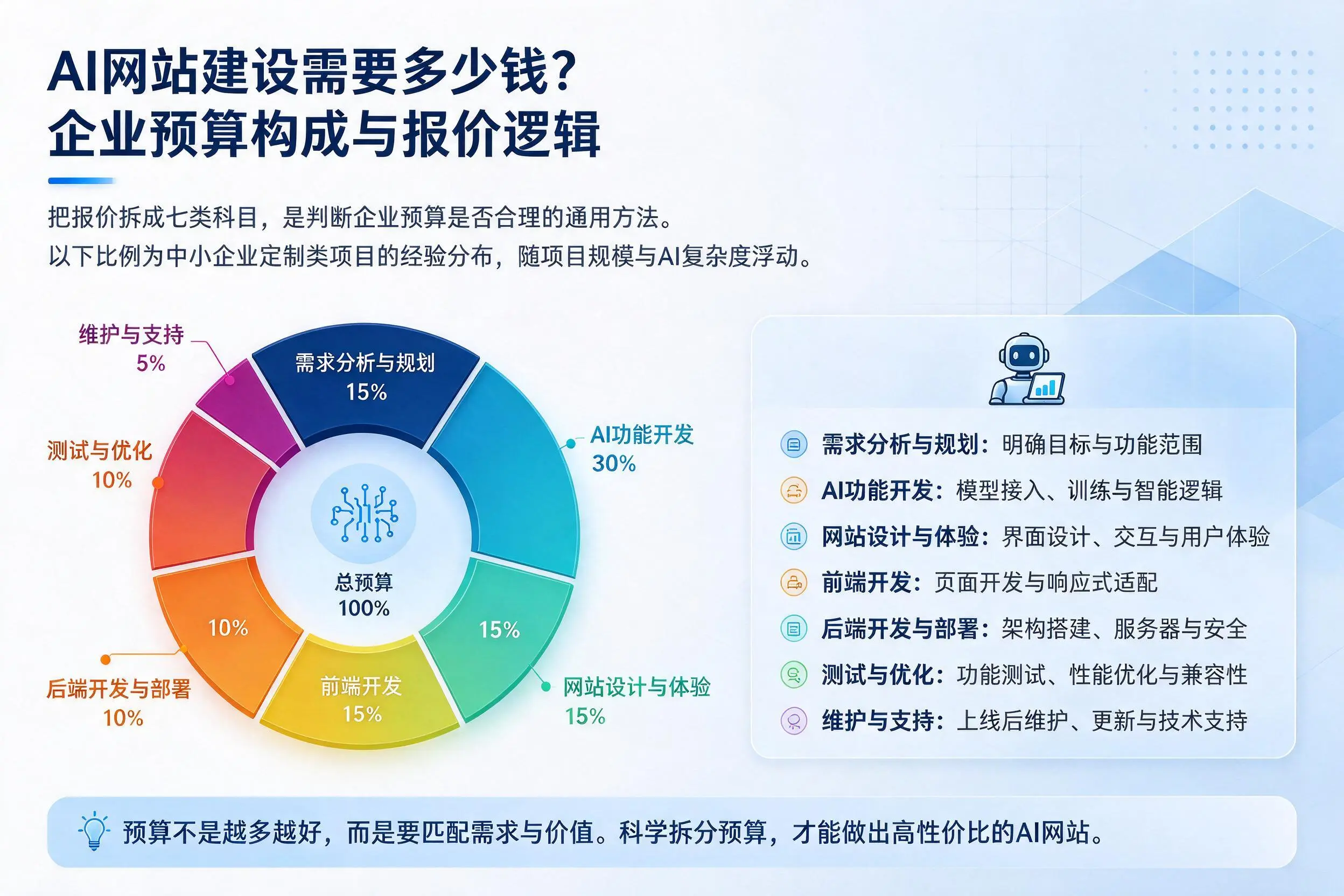 AI网站建设需要多少钱？宁波企业预算构成与报价逻辑