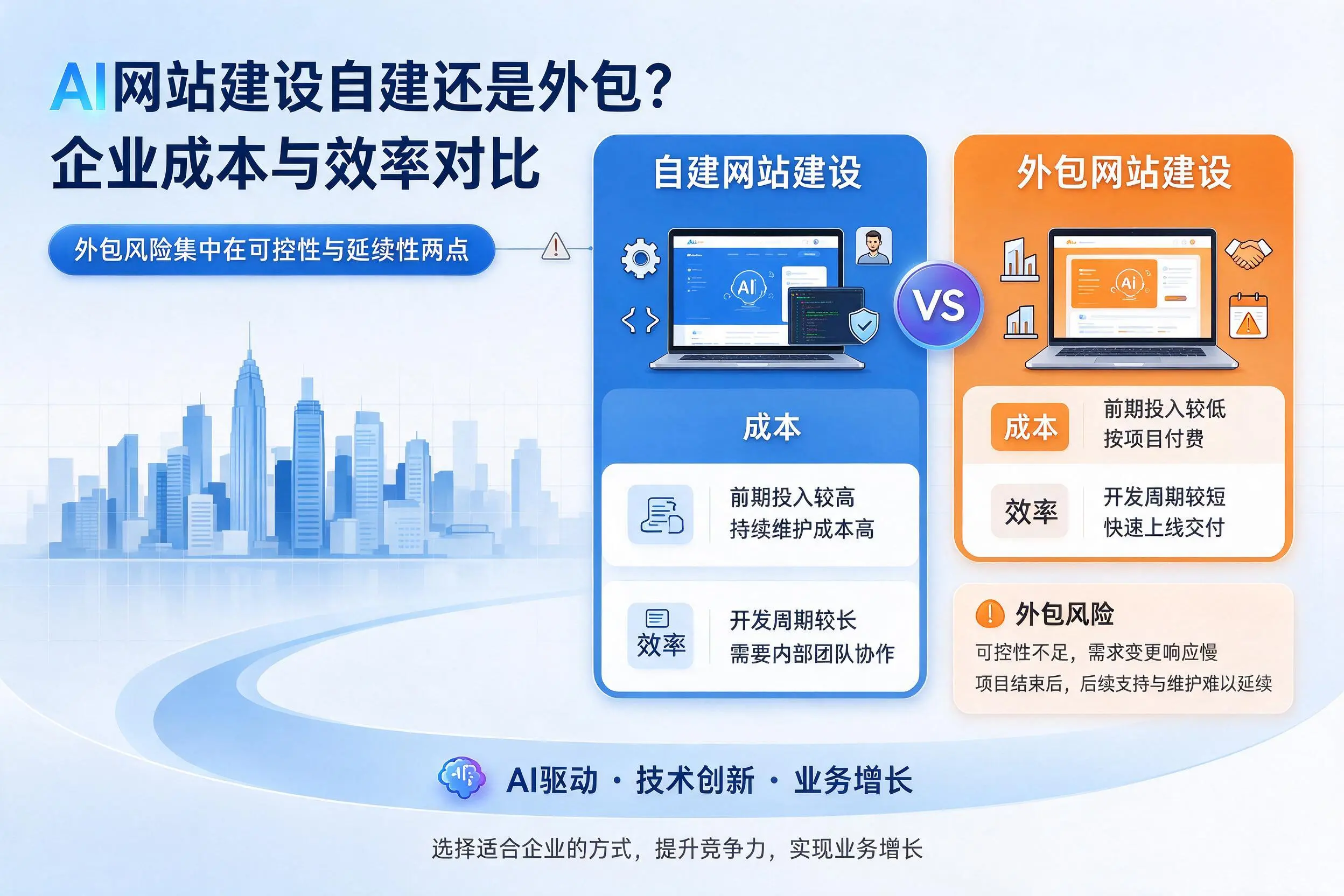 AI网站建设自建还是外包?宁波企业成本与效率对比