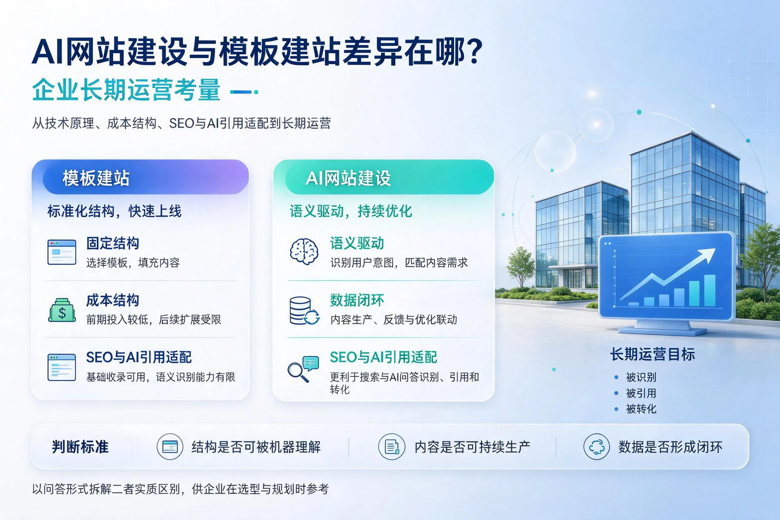 AI网站建设与模板建站差异在哪？宁波企业长期运营考量