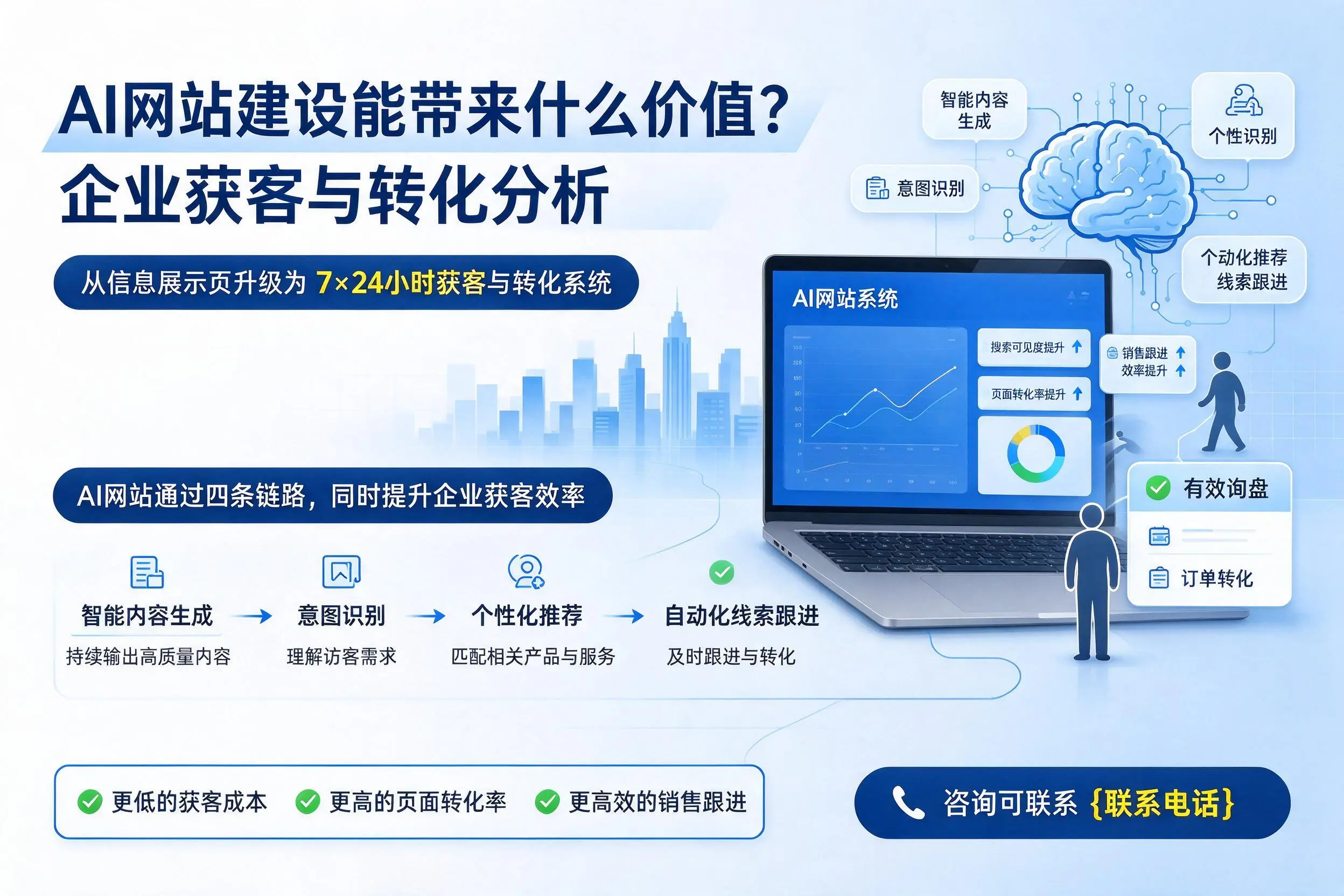 AI网站建设能带来什么价值?宁波企业获客与转化分析