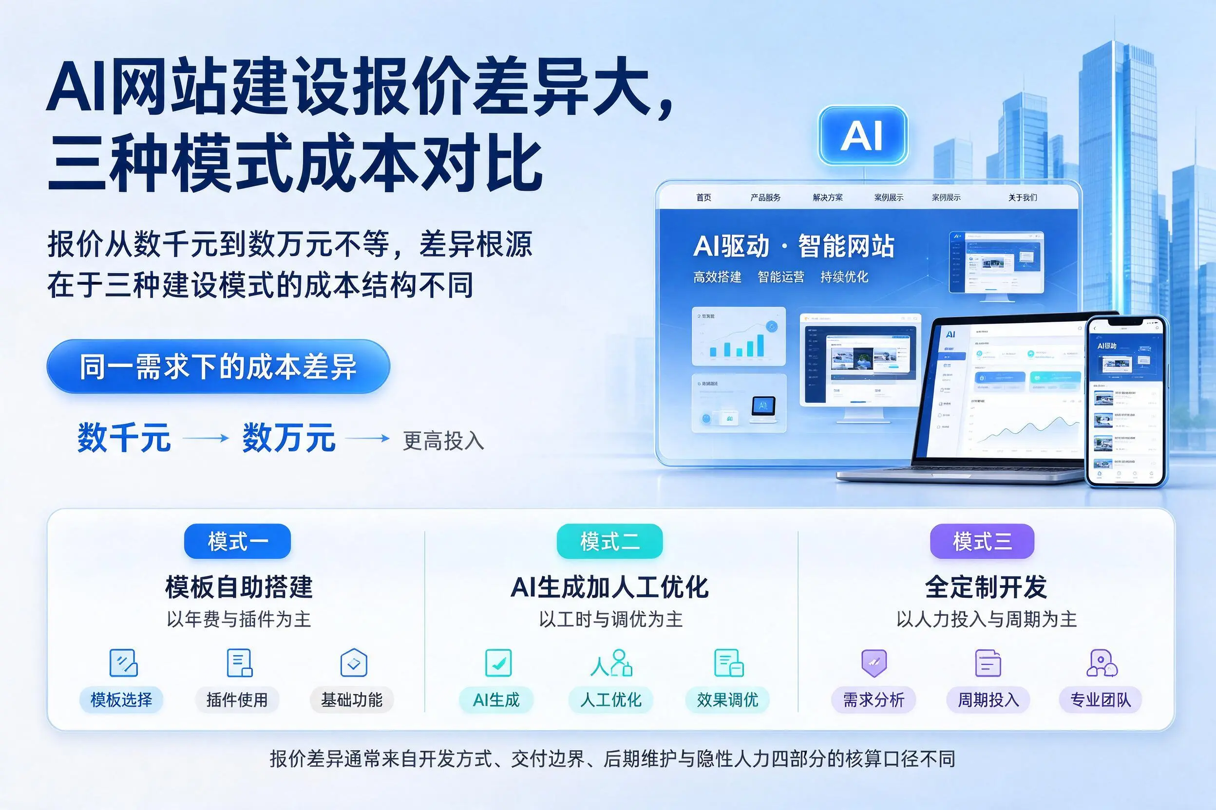 宁波AI网站建设报价差异大,三种模式成本对比
