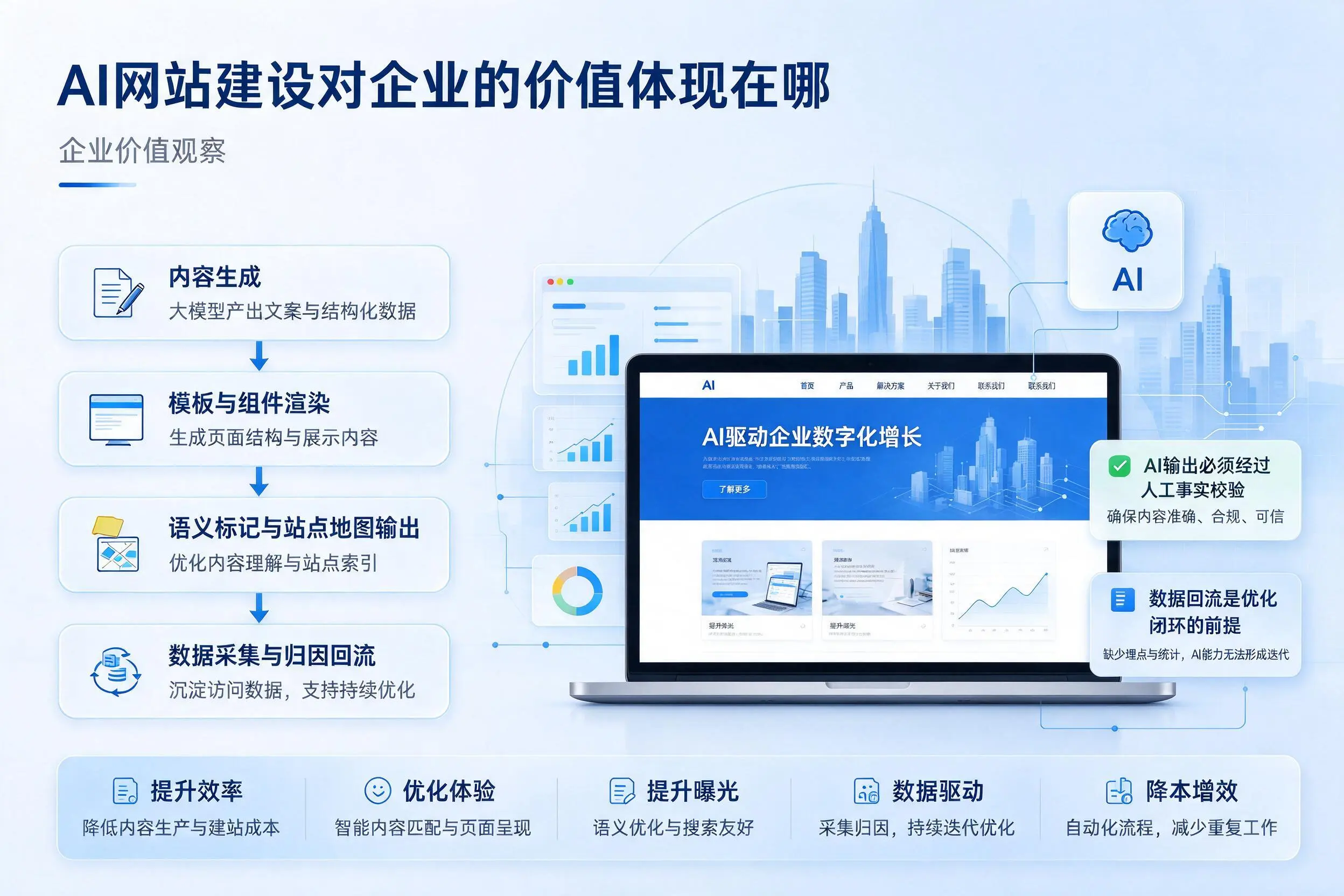AI网站建设对企业的价值体现在哪，宁波实践观察
