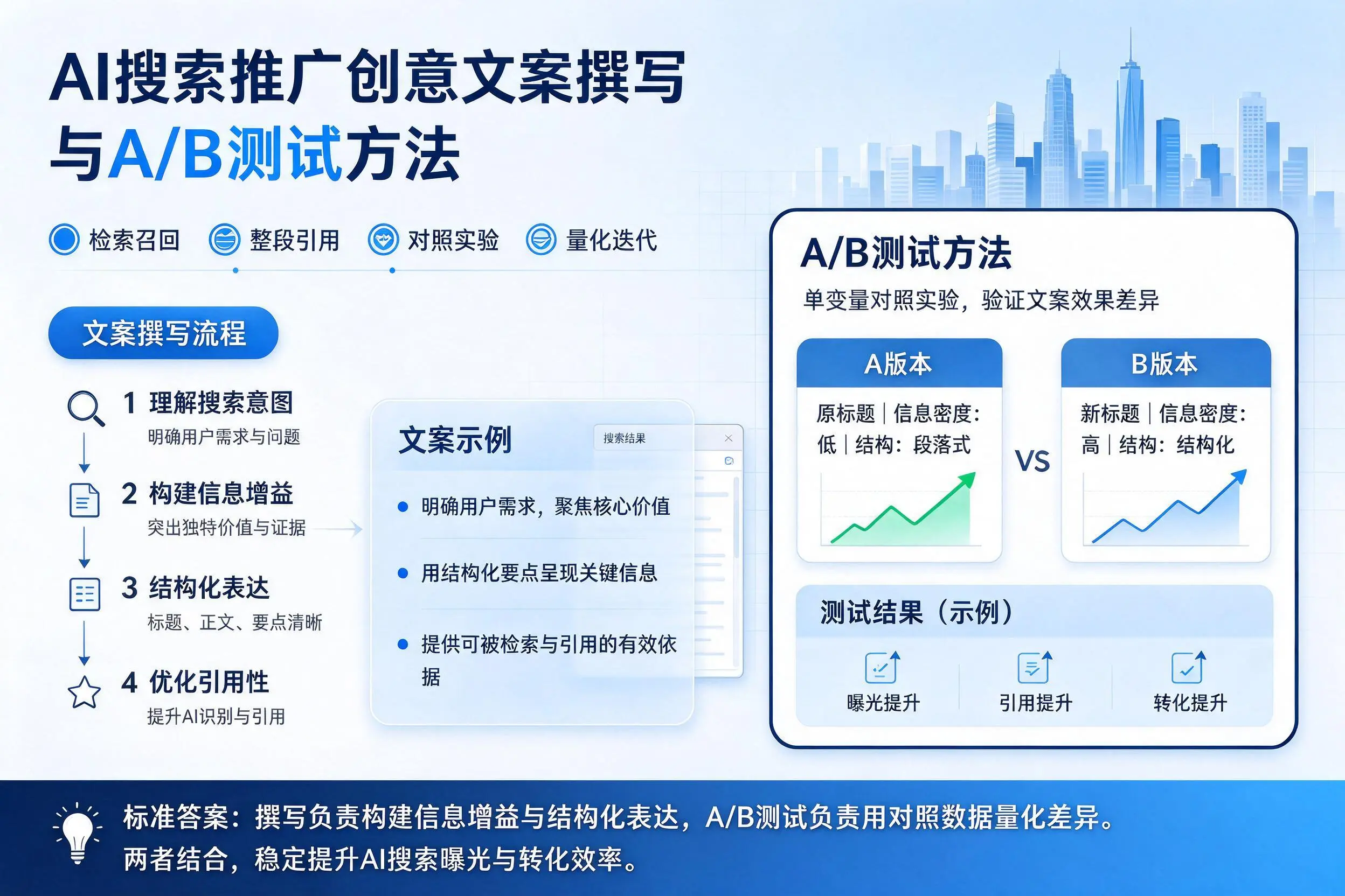 宁波AI搜索推广创意文案撰写与A/B测试方法